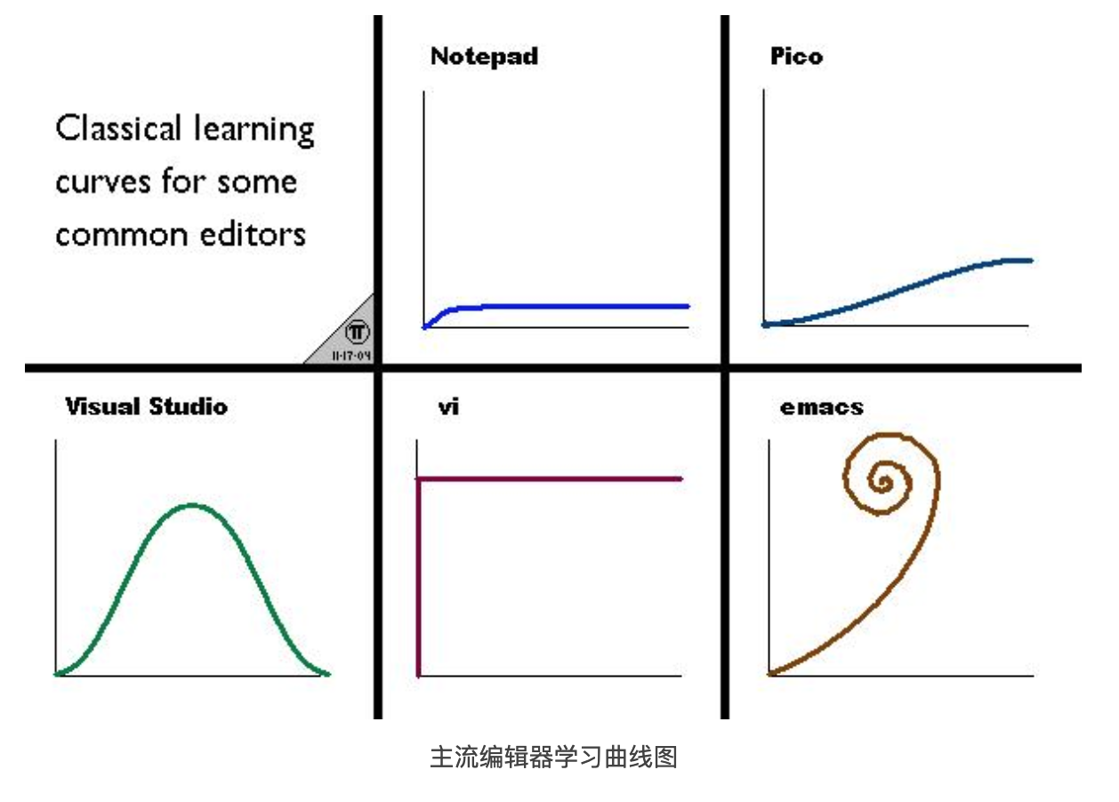 主流编辑器学习曲线图