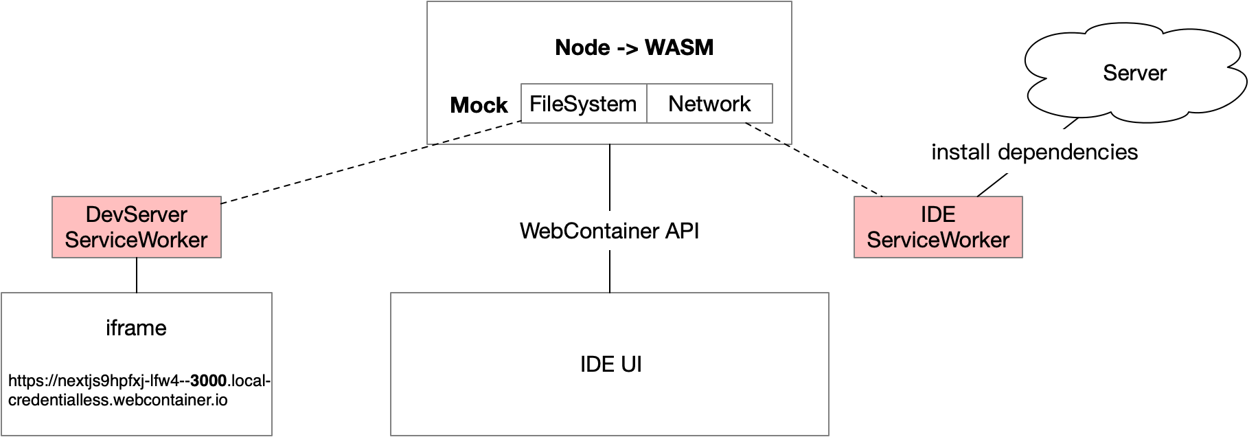 WebContainer